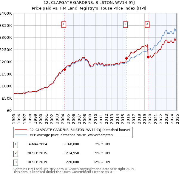 12, CLAPGATE GARDENS, BILSTON, WV14 9YJ: Price paid vs HM Land Registry's House Price Index