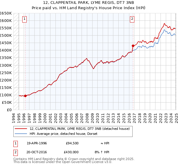 12, CLAPPENTAIL PARK, LYME REGIS, DT7 3NB: Price paid vs HM Land Registry's House Price Index