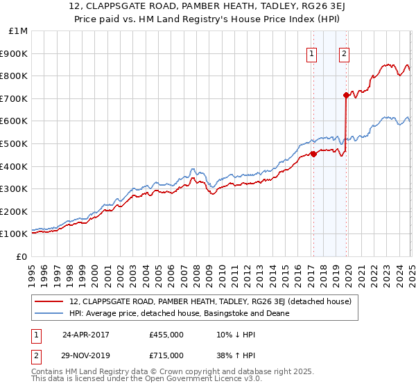 12, CLAPPSGATE ROAD, PAMBER HEATH, TADLEY, RG26 3EJ: Price paid vs HM Land Registry's House Price Index