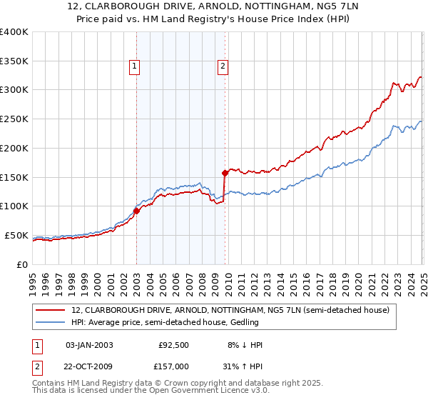 12, CLARBOROUGH DRIVE, ARNOLD, NOTTINGHAM, NG5 7LN: Price paid vs HM Land Registry's House Price Index