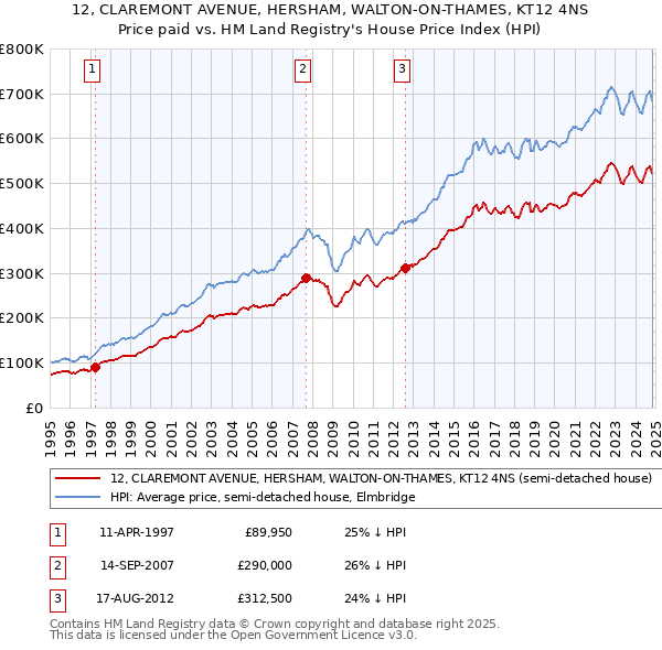 12, CLAREMONT AVENUE, HERSHAM, WALTON-ON-THAMES, KT12 4NS: Price paid vs HM Land Registry's House Price Index