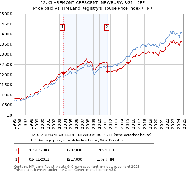 12, CLAREMONT CRESCENT, NEWBURY, RG14 2FE: Price paid vs HM Land Registry's House Price Index