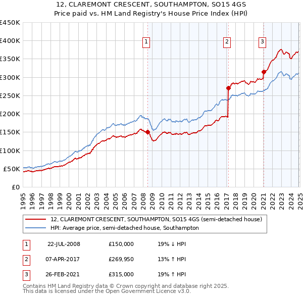 12, CLAREMONT CRESCENT, SOUTHAMPTON, SO15 4GS: Price paid vs HM Land Registry's House Price Index