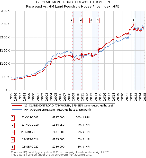 12, CLAREMONT ROAD, TAMWORTH, B79 8EN: Price paid vs HM Land Registry's House Price Index