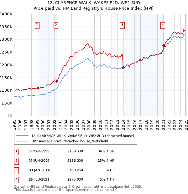 12, CLARENCE WALK, WAKEFIELD, WF2 8UD: Price paid vs HM Land Registry's House Price Index