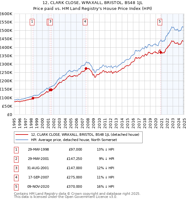 12, CLARK CLOSE, WRAXALL, BRISTOL, BS48 1JL: Price paid vs HM Land Registry's House Price Index