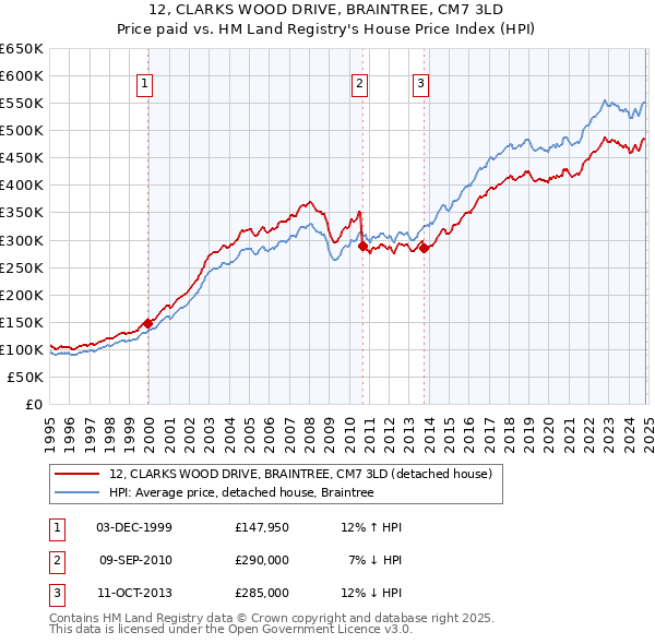 12, CLARKS WOOD DRIVE, BRAINTREE, CM7 3LD: Price paid vs HM Land Registry's House Price Index