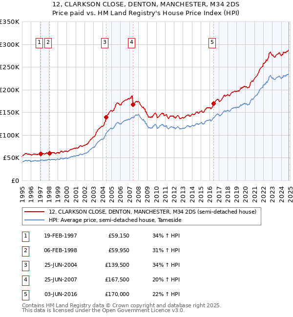 12, CLARKSON CLOSE, DENTON, MANCHESTER, M34 2DS: Price paid vs HM Land Registry's House Price Index