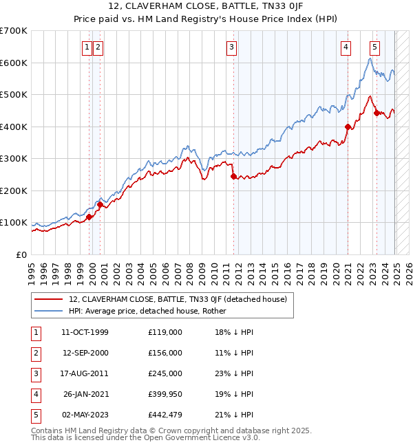 12, CLAVERHAM CLOSE, BATTLE, TN33 0JF: Price paid vs HM Land Registry's House Price Index