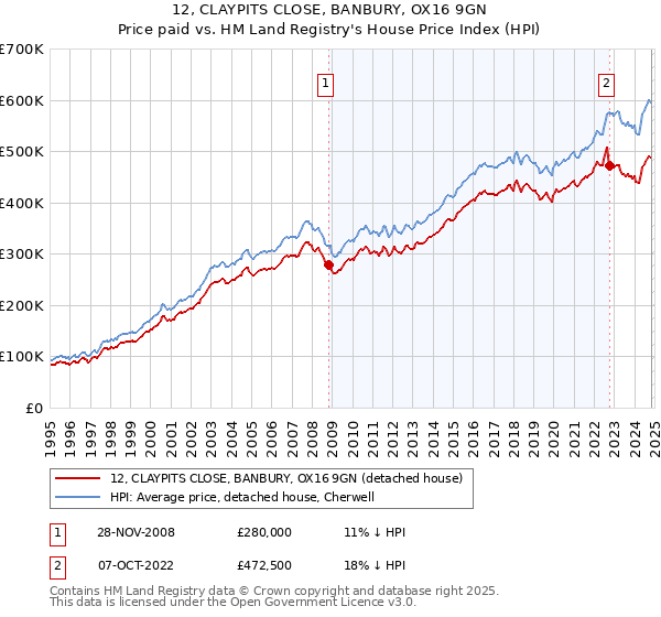 12, CLAYPITS CLOSE, BANBURY, OX16 9GN: Price paid vs HM Land Registry's House Price Index