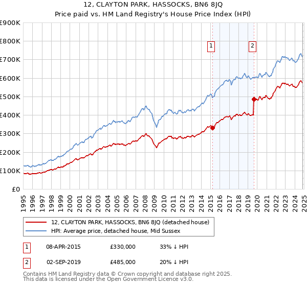 12, CLAYTON PARK, HASSOCKS, BN6 8JQ: Price paid vs HM Land Registry's House Price Index