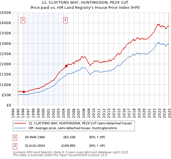 12, CLAYTONS WAY, HUNTINGDON, PE29 1UT: Price paid vs HM Land Registry's House Price Index