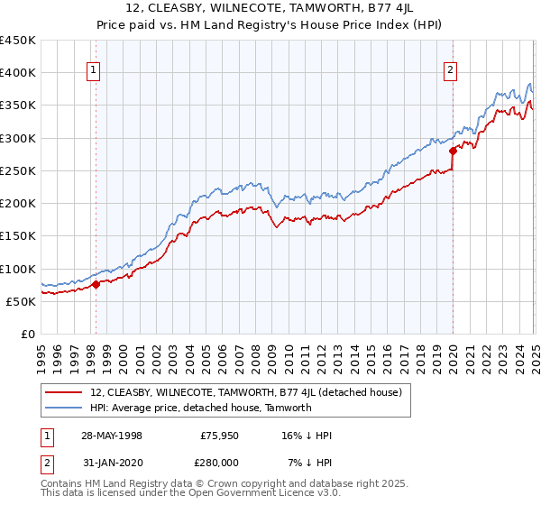 12, CLEASBY, WILNECOTE, TAMWORTH, B77 4JL: Price paid vs HM Land Registry's House Price Index