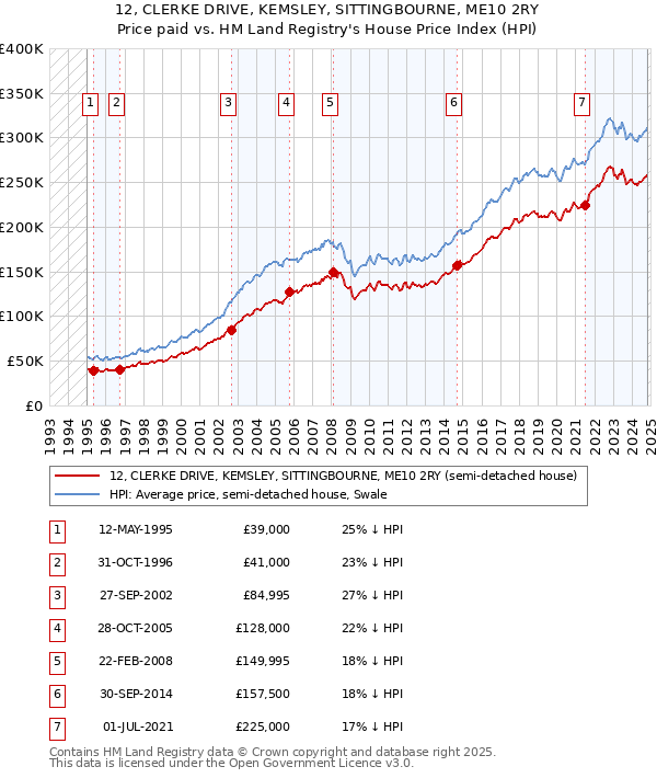 12, CLERKE DRIVE, KEMSLEY, SITTINGBOURNE, ME10 2RY: Price paid vs HM Land Registry's House Price Index