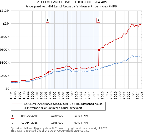 12, CLEVELAND ROAD, STOCKPORT, SK4 4BS: Price paid vs HM Land Registry's House Price Index