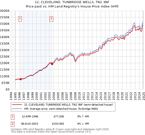 12, CLEVELAND, TUNBRIDGE WELLS, TN2 3NF: Price paid vs HM Land Registry's House Price Index