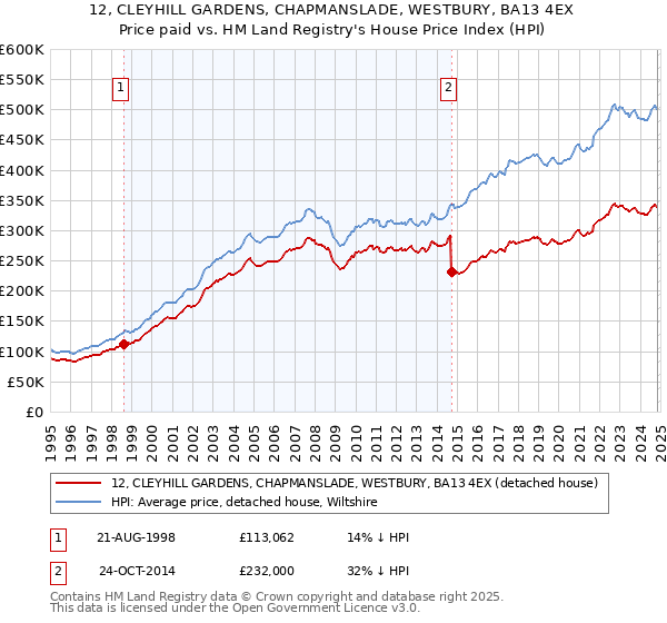 12, CLEYHILL GARDENS, CHAPMANSLADE, WESTBURY, BA13 4EX: Price paid vs HM Land Registry's House Price Index