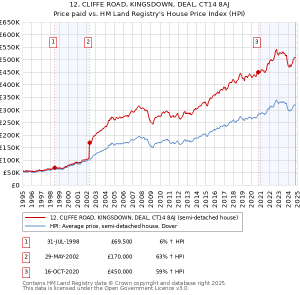 12, CLIFFE ROAD, KINGSDOWN, DEAL, CT14 8AJ: Price paid vs HM Land Registry's House Price Index