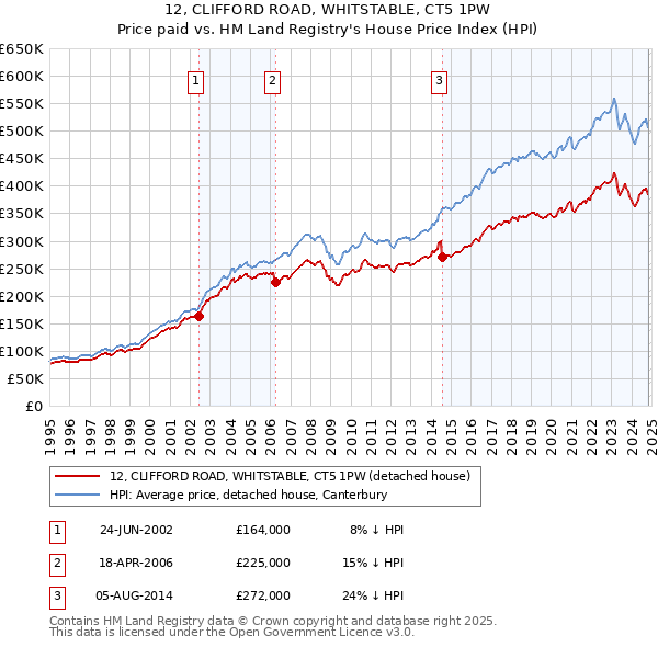 12, CLIFFORD ROAD, WHITSTABLE, CT5 1PW: Price paid vs HM Land Registry's House Price Index