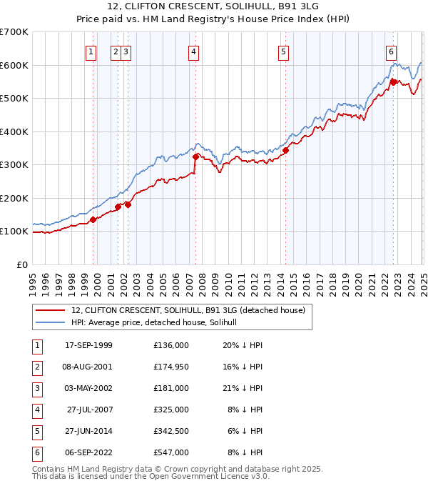 12, CLIFTON CRESCENT, SOLIHULL, B91 3LG: Price paid vs HM Land Registry's House Price Index