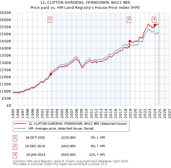 12, CLIFTON GARDENS, FERNDOWN, BH22 9BE: Price paid vs HM Land Registry's House Price Index