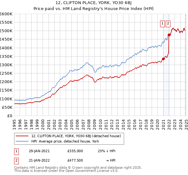 12, CLIFTON PLACE, YORK, YO30 6BJ: Price paid vs HM Land Registry's House Price Index