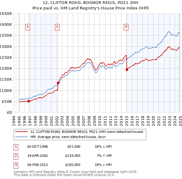 12, CLIFTON ROAD, BOGNOR REGIS, PO21 2HH: Price paid vs HM Land Registry's House Price Index