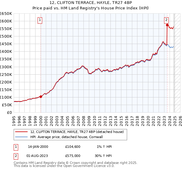 12, CLIFTON TERRACE, HAYLE, TR27 4BP: Price paid vs HM Land Registry's House Price Index