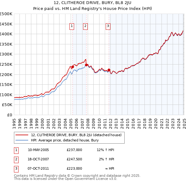 12, CLITHEROE DRIVE, BURY, BL8 2JU: Price paid vs HM Land Registry's House Price Index