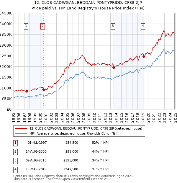 12, CLOS CADWGAN, BEDDAU, PONTYPRIDD, CF38 2JP: Price paid vs HM Land Registry's House Price Index