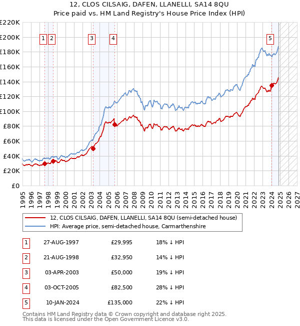 12, CLOS CILSAIG, DAFEN, LLANELLI, SA14 8QU: Price paid vs HM Land Registry's House Price Index