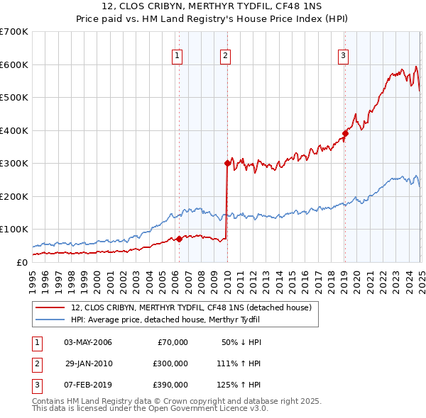 12, CLOS CRIBYN, MERTHYR TYDFIL, CF48 1NS: Price paid vs HM Land Registry's House Price Index