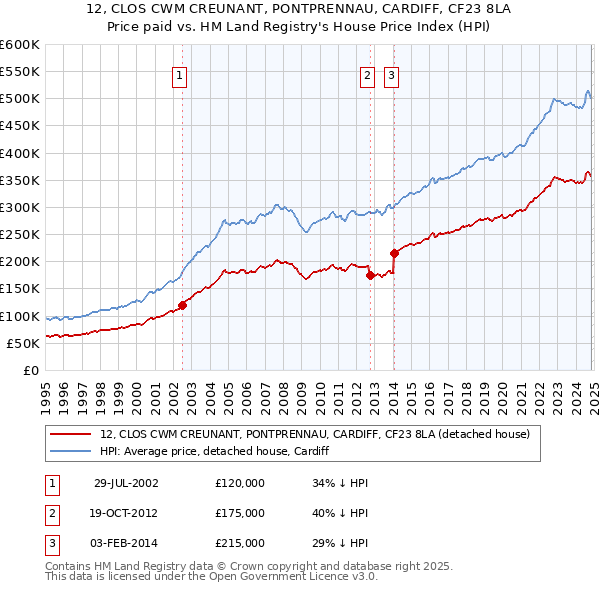 12, CLOS CWM CREUNANT, PONTPRENNAU, CARDIFF, CF23 8LA: Price paid vs HM Land Registry's House Price Index