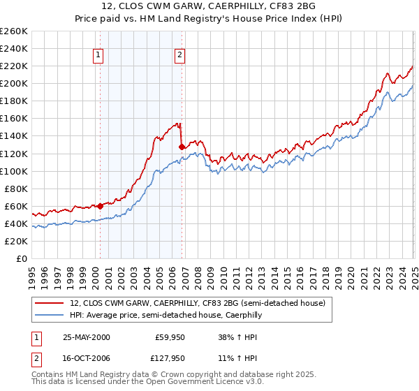 12, CLOS CWM GARW, CAERPHILLY, CF83 2BG: Price paid vs HM Land Registry's House Price Index