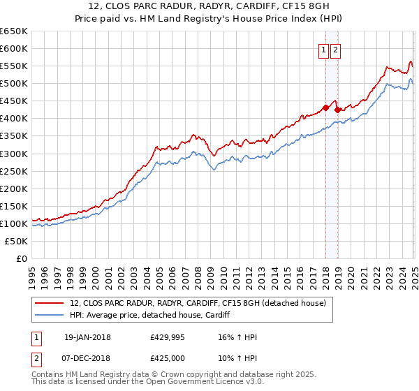 12, CLOS PARC RADUR, RADYR, CARDIFF, CF15 8GH: Price paid vs HM Land Registry's House Price Index