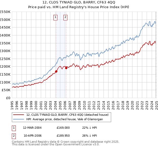 12, CLOS TYNIAD GLO, BARRY, CF63 4QQ: Price paid vs HM Land Registry's House Price Index