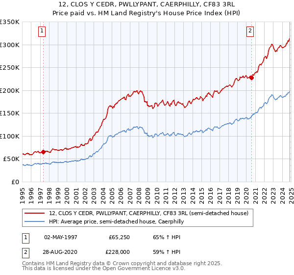 12, CLOS Y CEDR, PWLLYPANT, CAERPHILLY, CF83 3RL: Price paid vs HM Land Registry's House Price Index