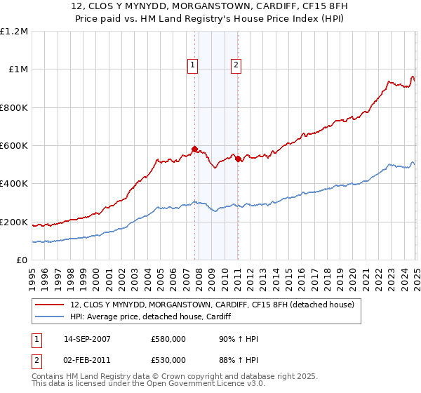 12, CLOS Y MYNYDD, MORGANSTOWN, CARDIFF, CF15 8FH: Price paid vs HM Land Registry's House Price Index