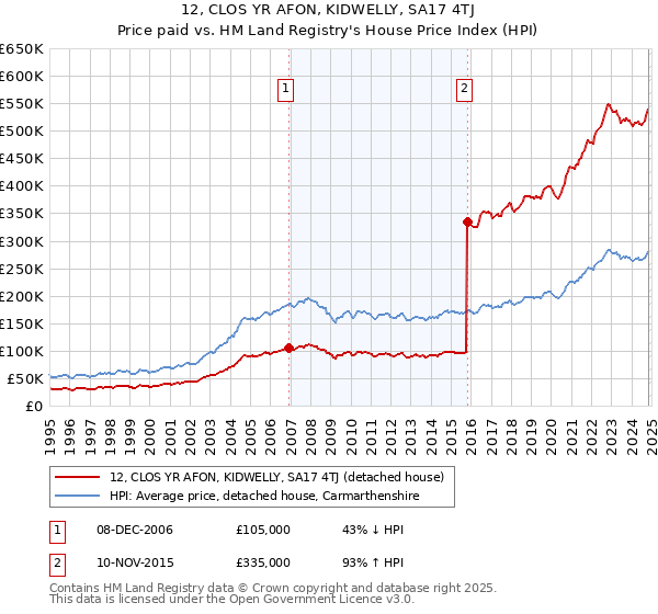 12, CLOS YR AFON, KIDWELLY, SA17 4TJ: Price paid vs HM Land Registry's House Price Index