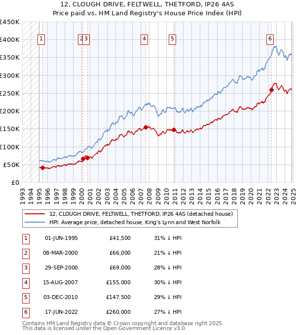 12, CLOUGH DRIVE, FELTWELL, THETFORD, IP26 4AS: Price paid vs HM Land Registry's House Price Index