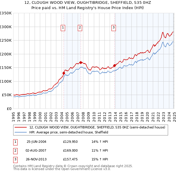 12, CLOUGH WOOD VIEW, OUGHTIBRIDGE, SHEFFIELD, S35 0HZ: Price paid vs HM Land Registry's House Price Index