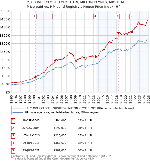 12, CLOVER CLOSE, LOUGHTON, MILTON KEYNES, MK5 8HA: Price paid vs HM Land Registry's House Price Index