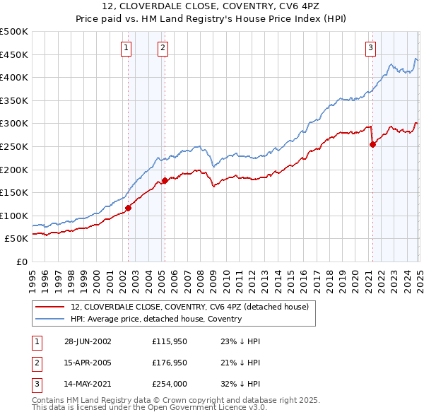 12, CLOVERDALE CLOSE, COVENTRY, CV6 4PZ: Price paid vs HM Land Registry's House Price Index