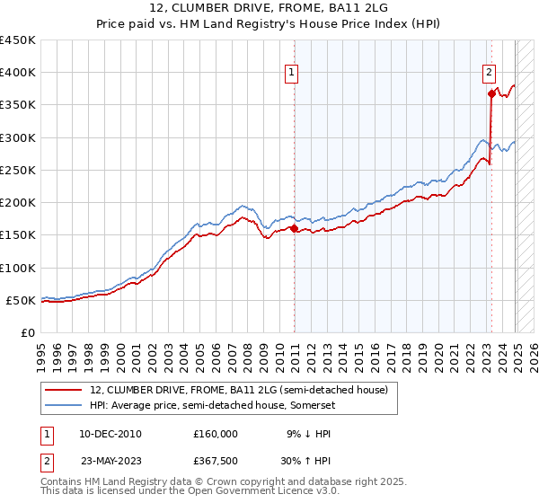 12, CLUMBER DRIVE, FROME, BA11 2LG: Price paid vs HM Land Registry's House Price Index