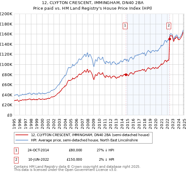 12, CLYFTON CRESCENT, IMMINGHAM, DN40 2BA: Price paid vs HM Land Registry's House Price Index