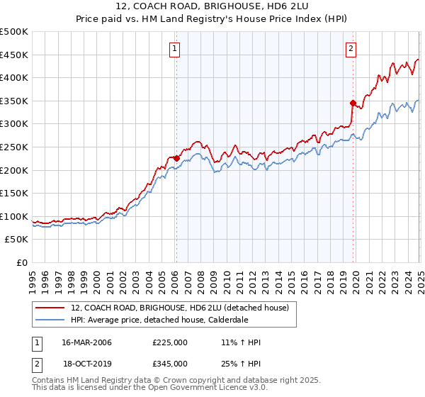 12, COACH ROAD, BRIGHOUSE, HD6 2LU: Price paid vs HM Land Registry's House Price Index