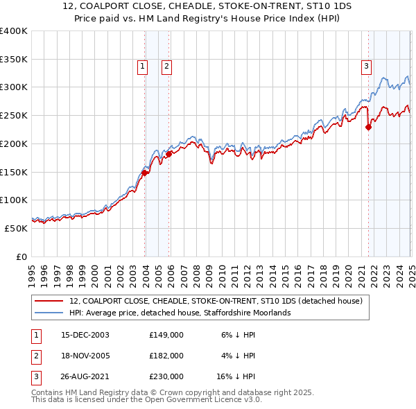 12, COALPORT CLOSE, CHEADLE, STOKE-ON-TRENT, ST10 1DS: Price paid vs HM Land Registry's House Price Index