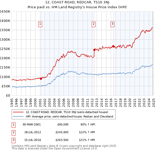 12, COAST ROAD, REDCAR, TS10 3NJ: Price paid vs HM Land Registry's House Price Index