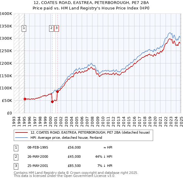 12, COATES ROAD, EASTREA, PETERBOROUGH, PE7 2BA: Price paid vs HM Land Registry's House Price Index