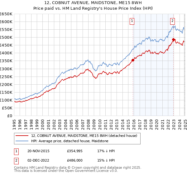 12, COBNUT AVENUE, MAIDSTONE, ME15 8WH: Price paid vs HM Land Registry's House Price Index